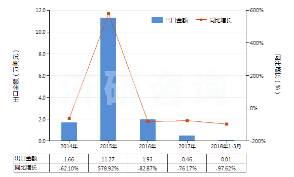 2014-2018年3月中國已二酸已二胺鹽(尼龍-66鹽)(HS29212210)出口總額及增速統(tǒng)計(jì)